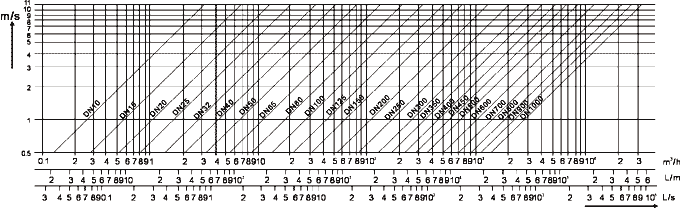 Electromagnetic Flow Meter